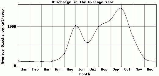 Discharge in the Average Year