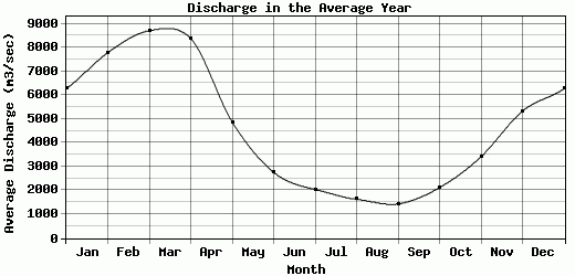 Discharge in the Average Year