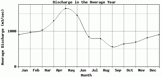 Discharge in the Average Year