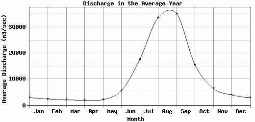 Discharge in the Average Year