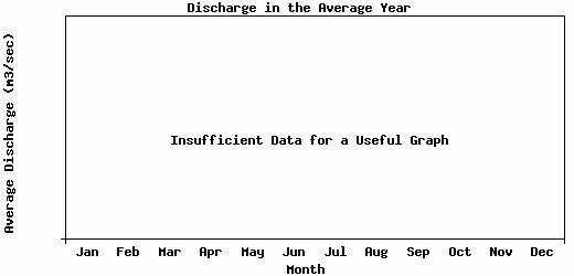 Discharge in the Average Year