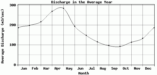 Discharge in the Average Year