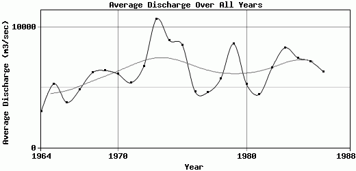 Average Discharge Over All Years