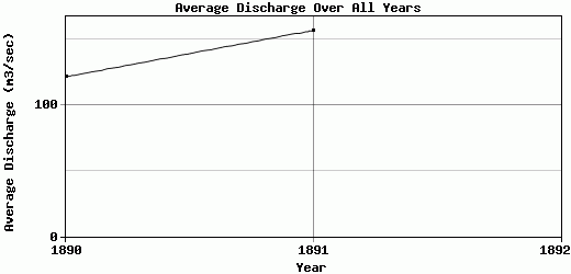 Average Discharge Over All Years