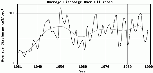 Average Discharge Over All Years