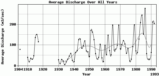 Average Discharge Over All Years