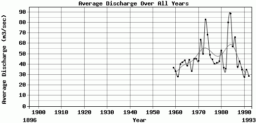 Average Discharge Over All Years