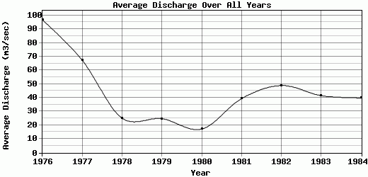 Average Discharge Over All Years