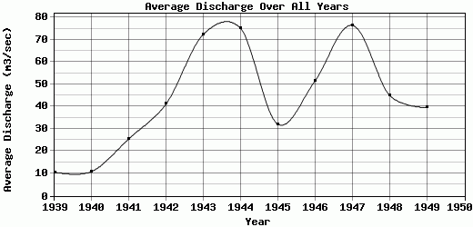 Average Discharge Over All Years