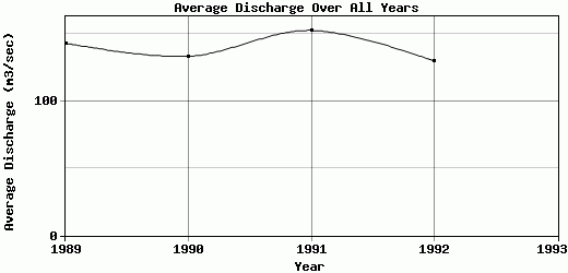 Average Discharge Over All Years