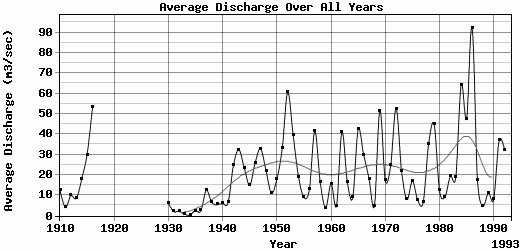 Average Discharge Over All Years