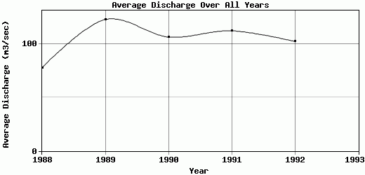 Average Discharge Over All Years