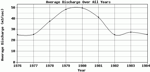 Average Discharge Over All Years