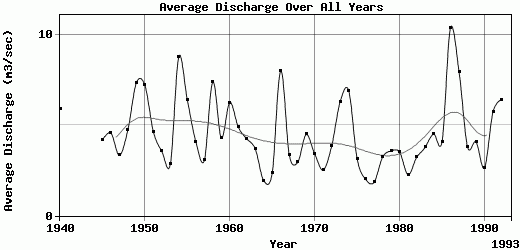 Average Discharge Over All Years