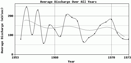 Average Discharge Over All Years