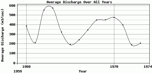 Average Discharge Over All Years