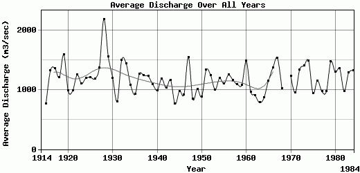 Average Discharge Over All Years