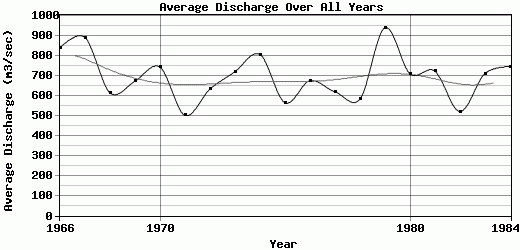 Average Discharge Over All Years