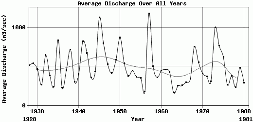 Average Discharge Over All Years