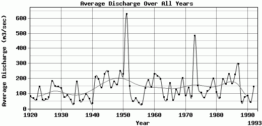 Average Discharge Over All Years