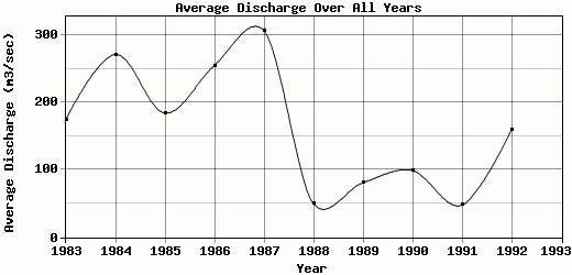 Average Discharge Over All Years