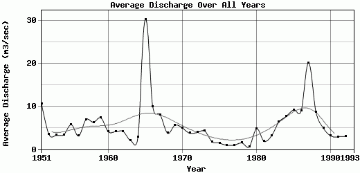 Average Discharge Over All Years