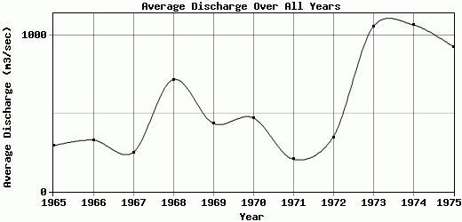 Average Discharge Over All Years