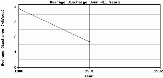 Average Discharge Over All Years