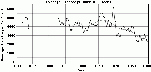 Average Discharge Over All Years