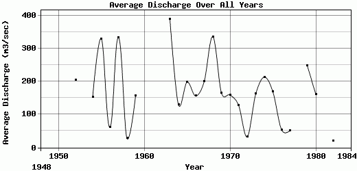 Average Discharge Over All Years