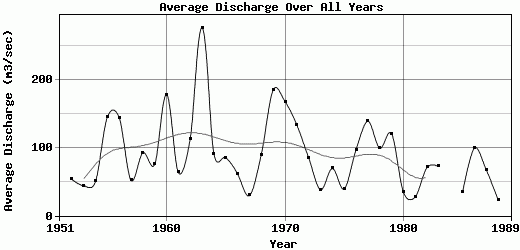 Average Discharge Over All Years