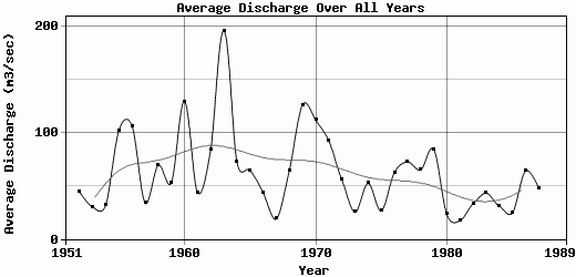 Average Discharge Over All Years