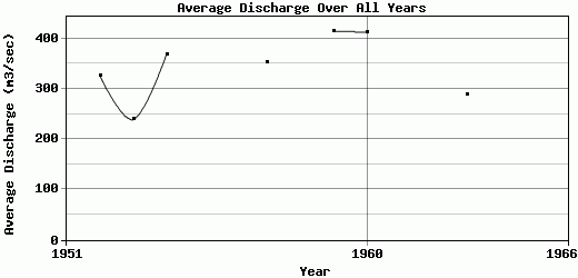 Average Discharge Over All Years