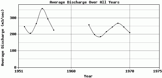 Average Discharge Over All Years