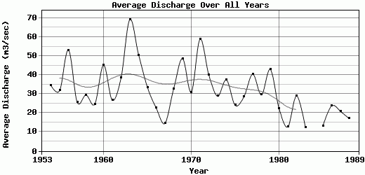 Average Discharge Over All Years