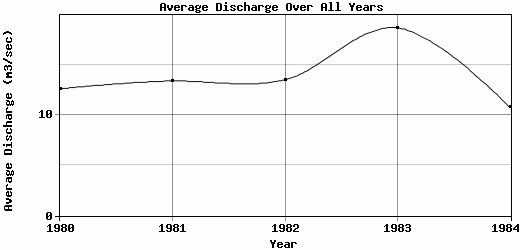 Average Discharge Over All Years