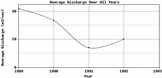 Average Discharge Over All Years