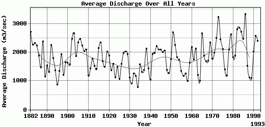 Average Discharge Over All Years