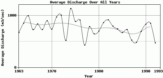 Average Discharge Over All Years