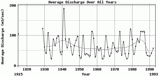 Average Discharge Over All Years