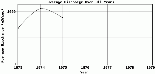 Average Discharge Over All Years