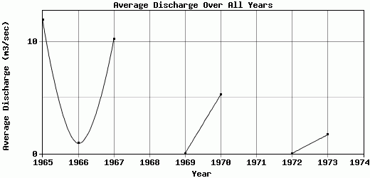 Average Discharge Over All Years