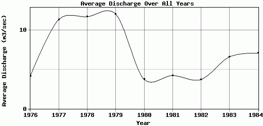 Average Discharge Over All Years