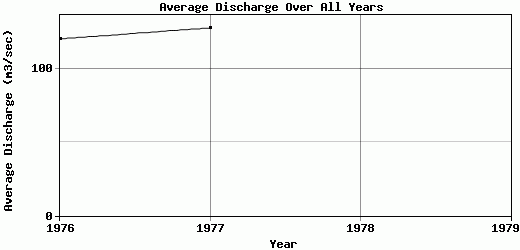 Average Discharge Over All Years