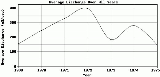 Average Discharge Over All Years