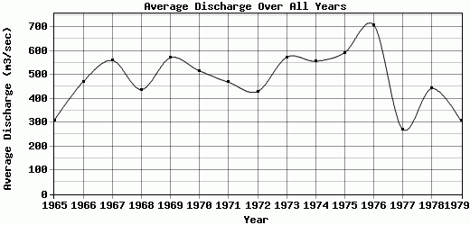 Average Discharge Over All Years