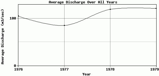 Average Discharge Over All Years