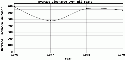 Average Discharge Over All Years