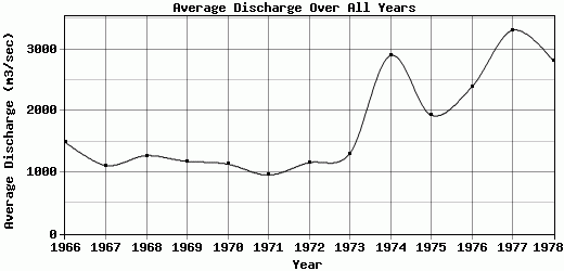 Average Discharge Over All Years