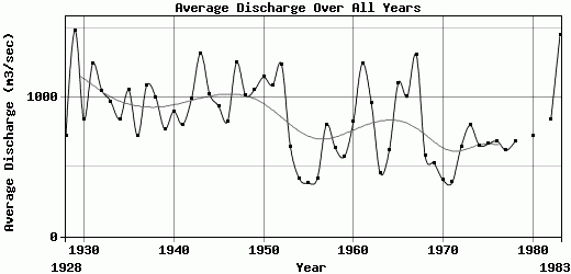 Average Discharge Over All Years